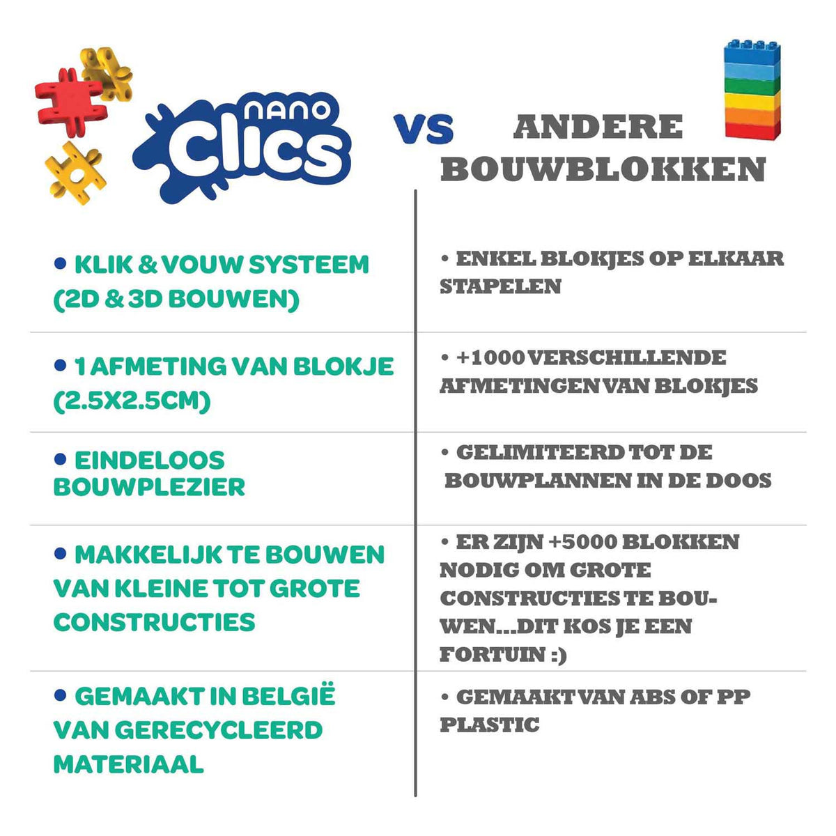 Clics nano – Set k3 builders da 190 pezzi – Mattoncini 5 in 1 – Giocattoli realizzati in plastica riciclata al 100% – Giocattoli 8, 9, 10, 11, 12 anni – Giocattoli da costruzione
